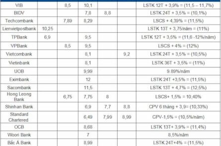 Bảng lãi suất cho vay các ngân hàng tháng 7