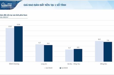 Biểu đồ giá rao bán đất một số tỉnh phía Nam