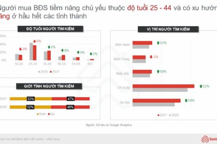 Phác họa hành vi tìm kiếm BĐS của người mua năm 2021