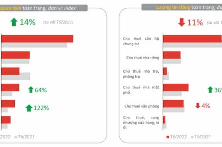 Bất động sản cho thuê phục hồi diện rộng