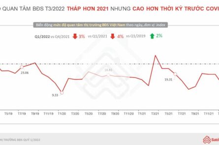 Thị trường BĐS sẽ diễn biến ra sao trong nửa cuối năm 2022?