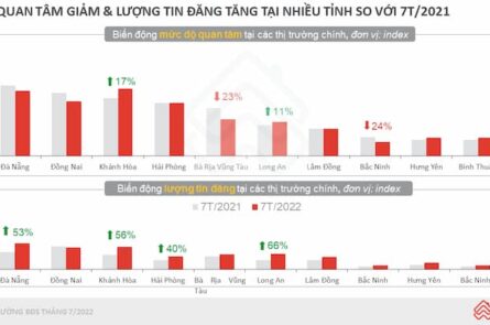 Điểm tin thị trường bất động sản 7 tháng đầu năm 2022