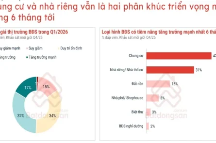 Dự báo bất ngờ về thị trường bất động sản 2026: Khó lặp lại kịch bản căng thẳng như năm 2022