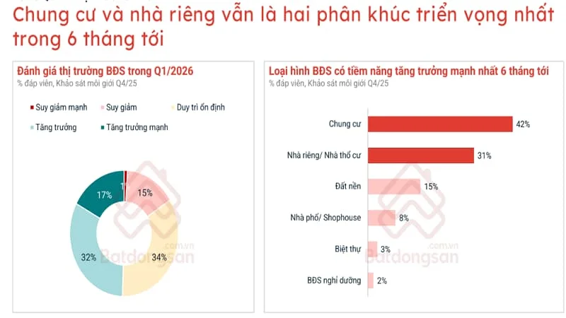 Dự báo bất ngờ về thị trường bất động sản 2026: Khó lặp lại kịch bản căng thẳng như năm 2022