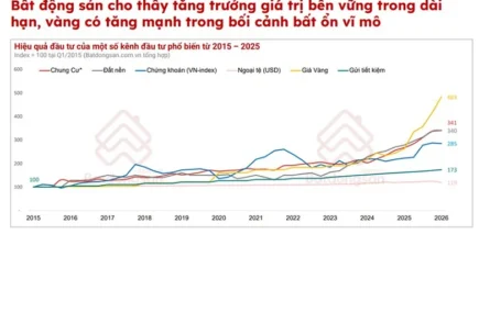 Bất động sản ít bị chi phối bởi các cú sốc ngắn hạn hơn vàng, chứng khoán