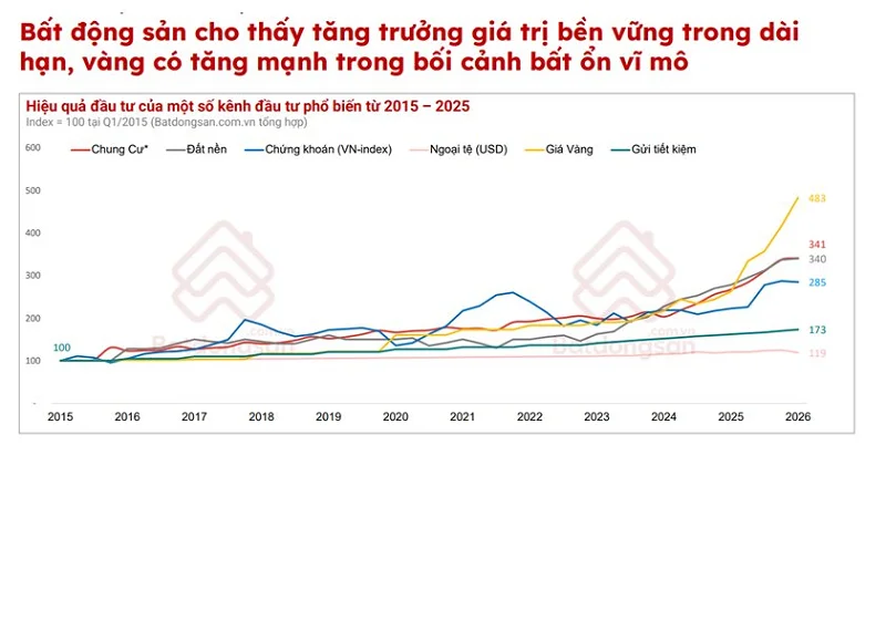 Bất động sản ít bị chi phối bởi các cú sốc ngắn hạn hơn vàng, chứng khoán